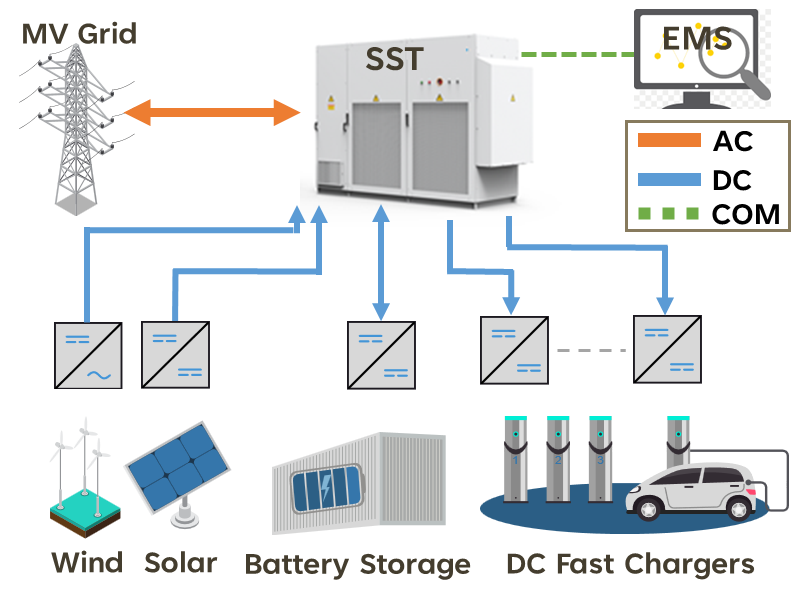 Solid State Transformers system