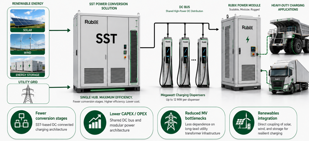 RubiX SST power conversion solution diagram: renewables and utility grid feeding SST cabinet, DC bus, megawatt charging dispensers, and heavy-duty vehicle applications